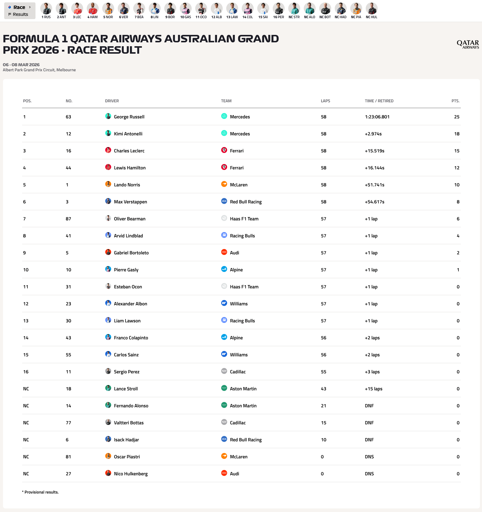 赛事新闻-F1澳大利亚大奖赛:拉塞尔杆位发车赛季揭幕战夺冠